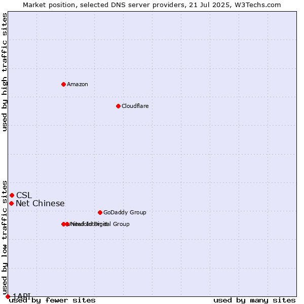 Market position of CSL vs. Net Chinese vs. 1API