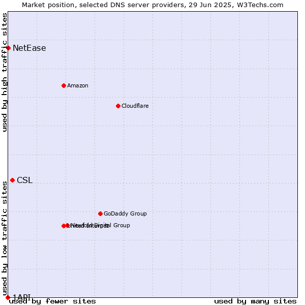 Market position of CSL vs. NetEase vs. 1API