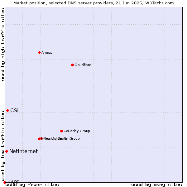 Market position of CSL vs. Netinternet vs. 1API