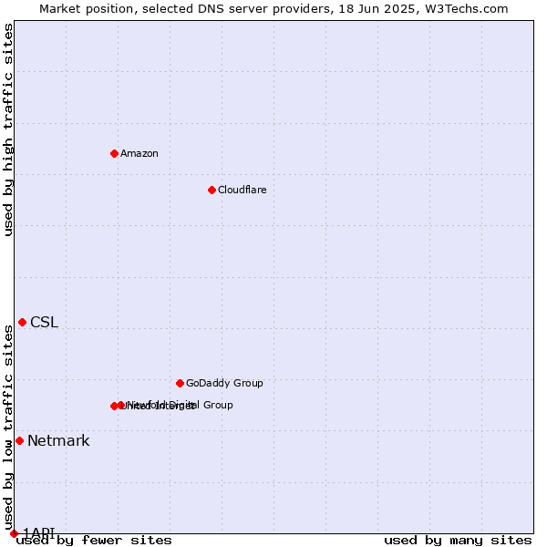 Market position of CSL vs. Netmark vs. 1API