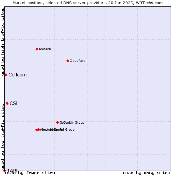 Market position of CSL vs. Cellcom vs. 1API
