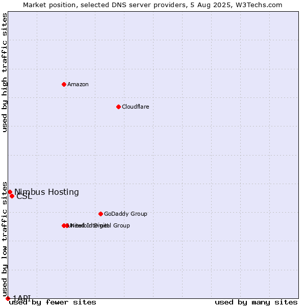 Market position of CSL vs. Nimbus Hosting vs. 1API
