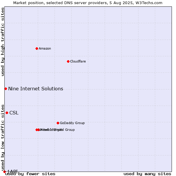 Market position of CSL vs. Nine Internet Solutions vs. 1API