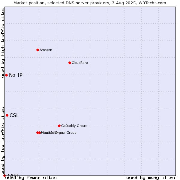Market position of CSL vs. No-IP vs. 1API