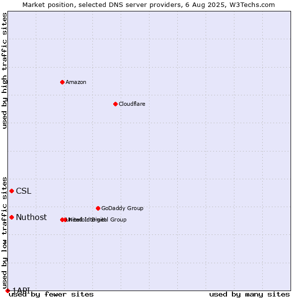 Market position of CSL vs. Nuthost vs. 1API