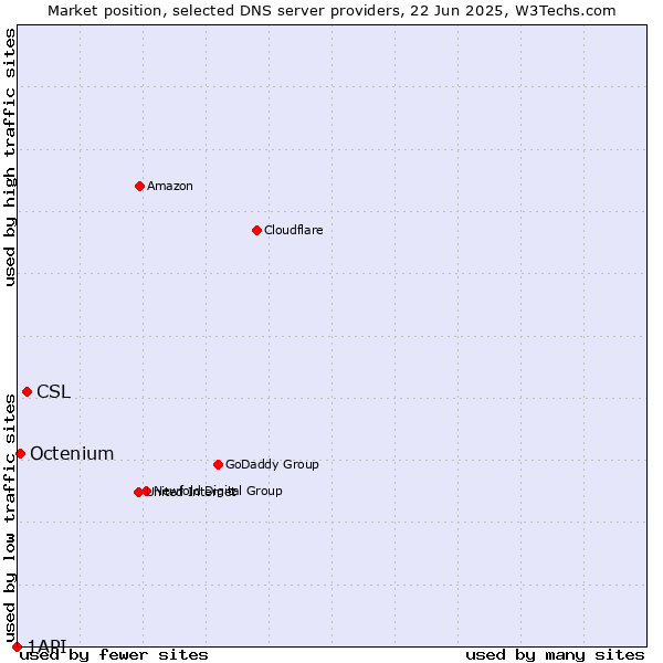 Market position of CSL vs. Octenium vs. 1API