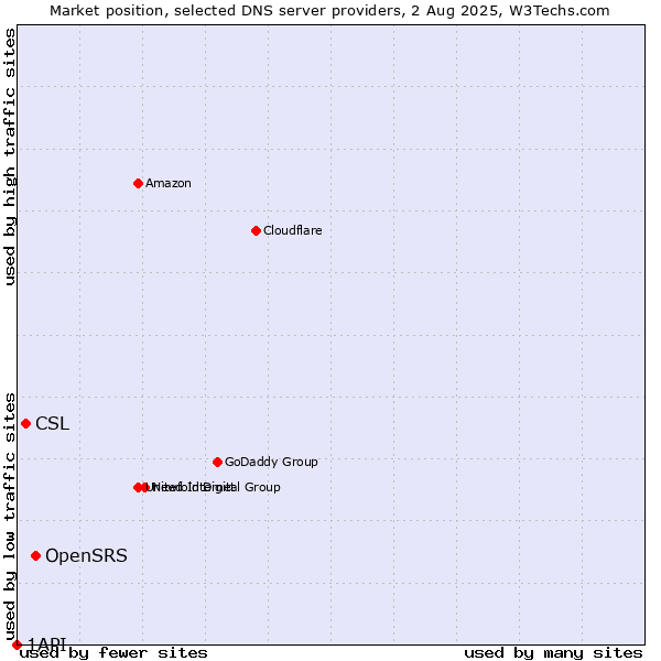 Market position of OpenSRS vs. CSL vs. 1API