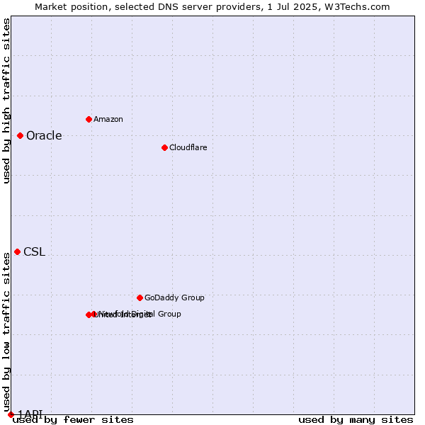 Market position of Oracle vs. CSL vs. 1API
