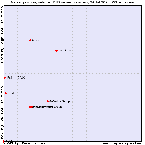 Market position of CSL vs. PointDNS vs. 1API
