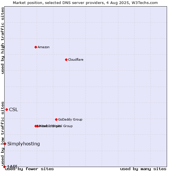 Market position of CSL vs. Simplyhosting vs. 1API