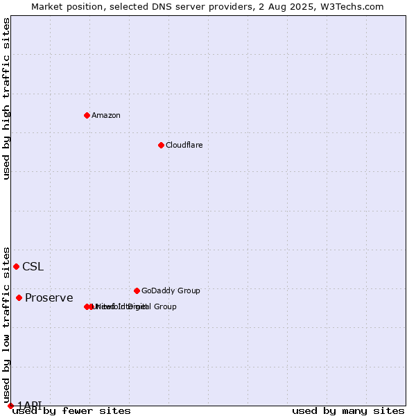 Market position of Proserve vs. CSL vs. 1API