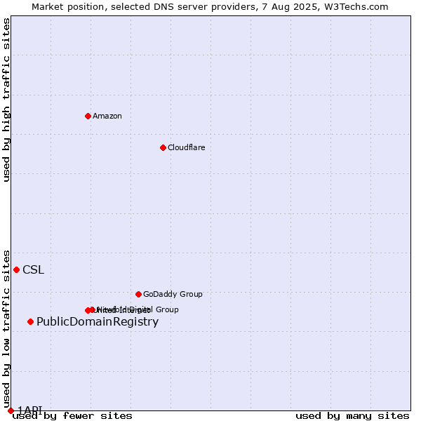 Market position of PublicDomainRegistry vs. CSL vs. 1API