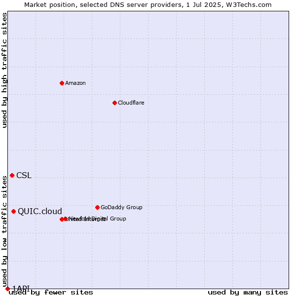 Market position of QUIC.cloud vs. CSL vs. 1API
