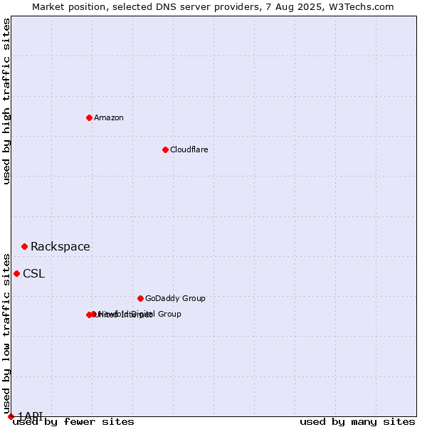 Market position of Rackspace vs. CSL vs. 1API