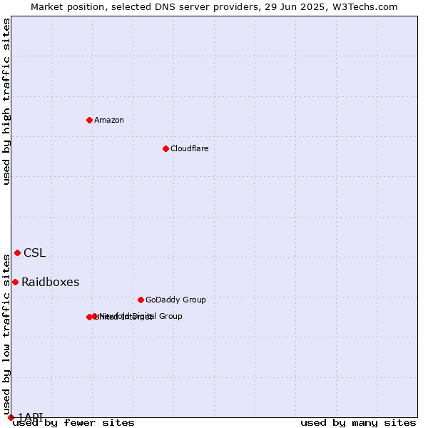 Market position of CSL vs. Raidboxes vs. 1API