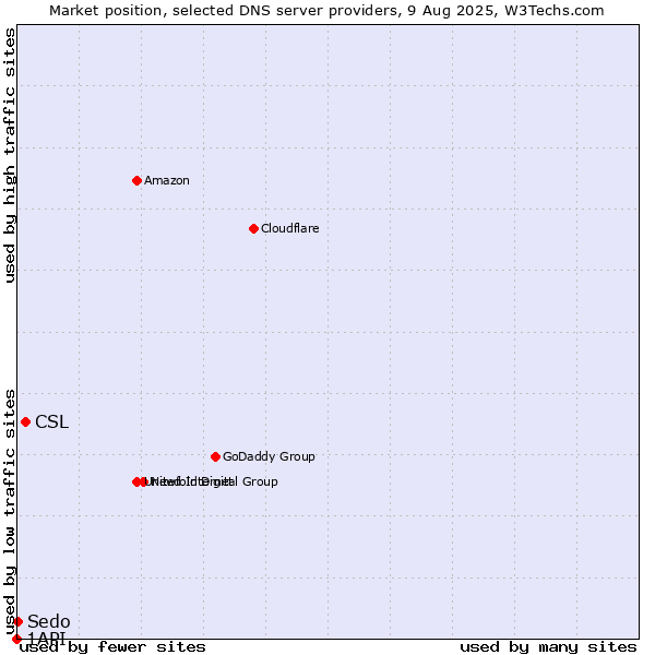 Market position of CSL vs. Sedo vs. 1API