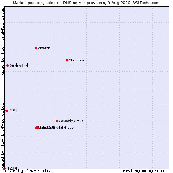 Market position of Selectel vs. CSL vs. 1API
