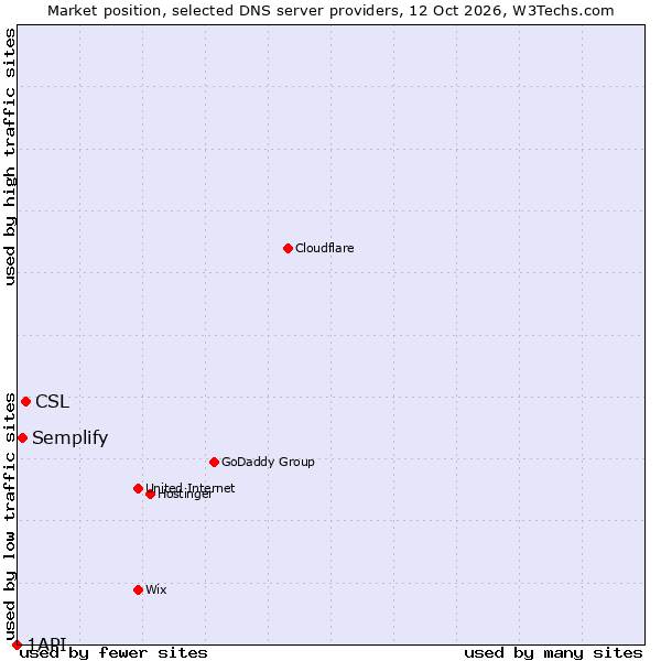 Market position of CSL vs. Semplify vs. 1API