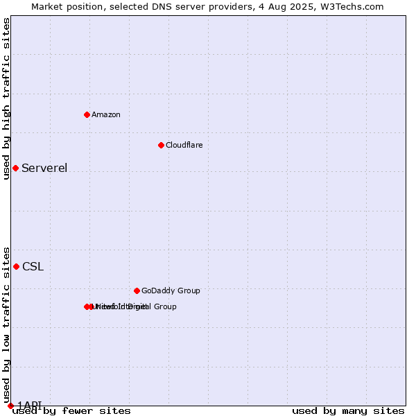 Market position of CSL vs. Serverel vs. 1API