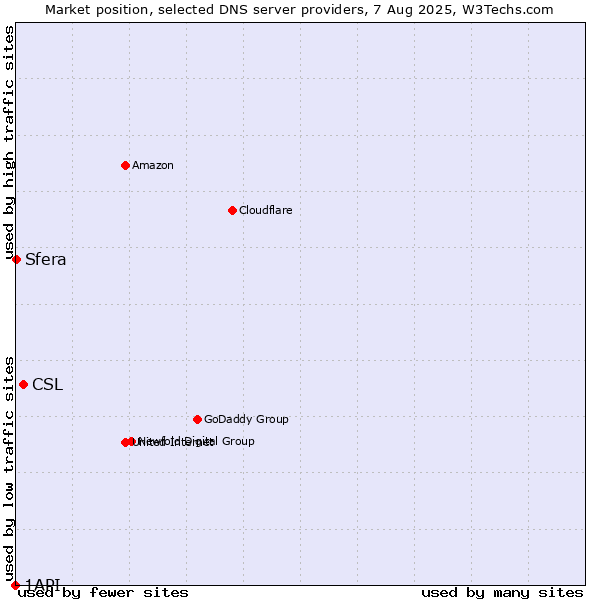 Market position of CSL vs. Sfera vs. 1API