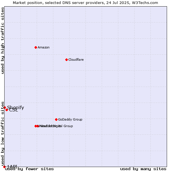 Market position of CSL vs. Shopify vs. 1API