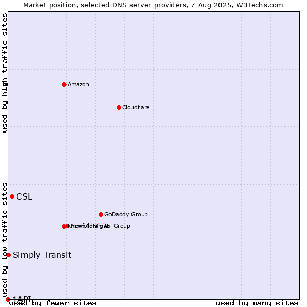 Market position of CSL vs. Simply Transit vs. 1API