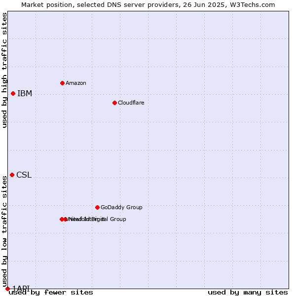 Market position of IBM vs. CSL vs. 1API