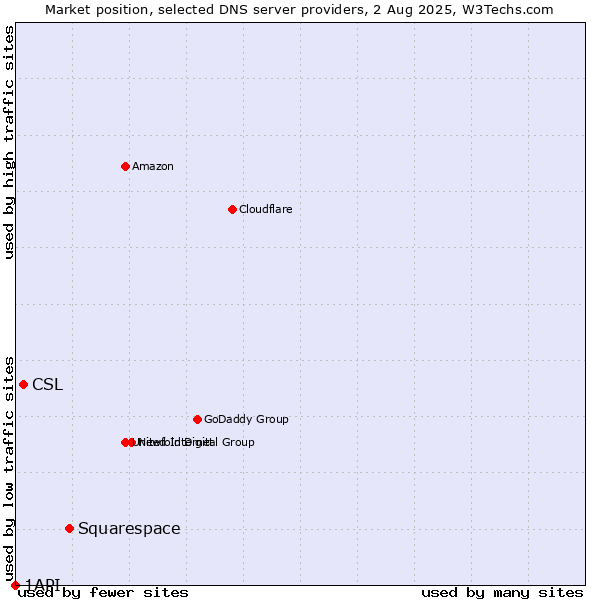 Market position of Squarespace vs. CSL vs. 1API
