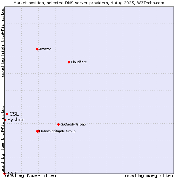 Market position of CSL vs. Sysbee vs. 1API