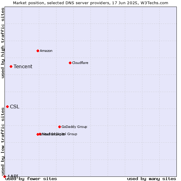 Market position of Tencent vs. CSL vs. 1API