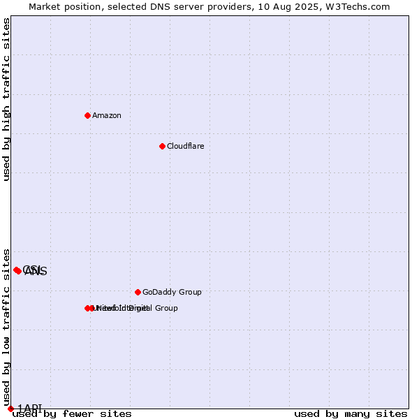 Market position of ANS vs. CSL vs. 1API