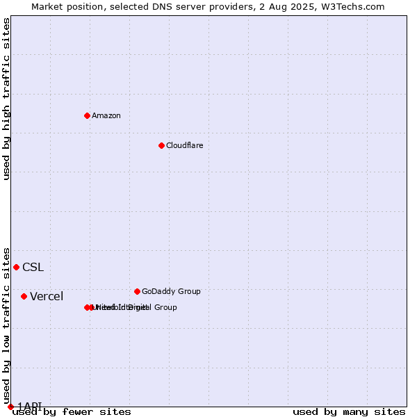 Market position of Vercel vs. CSL vs. 1API