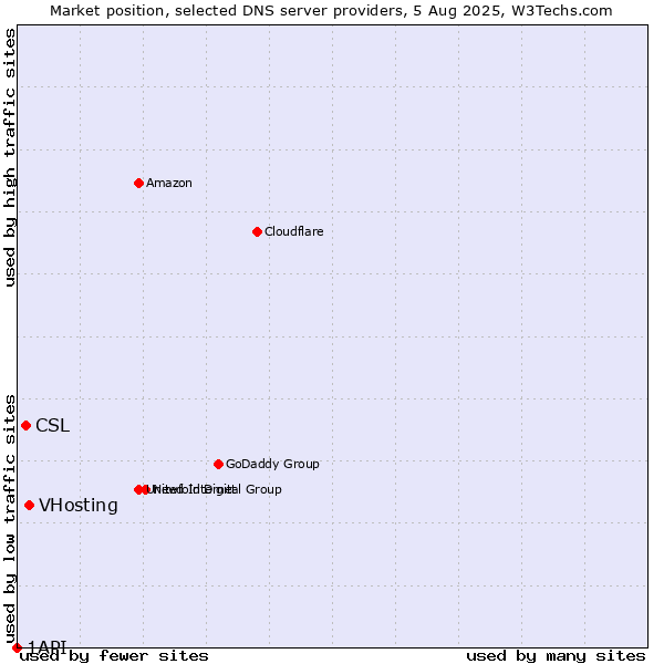 Market position of VHosting vs. CSL vs. 1API