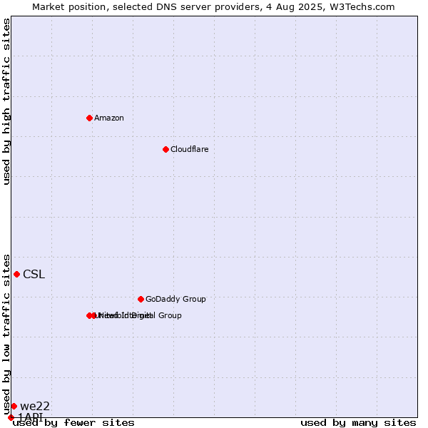 Market position of CSL vs. we22 vs. 1API