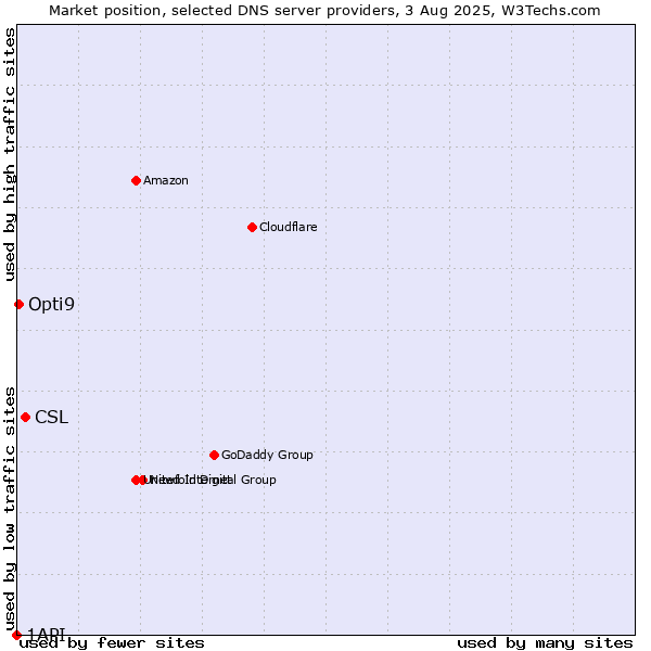 Market position of CSL vs. Opti9 vs. 1API
