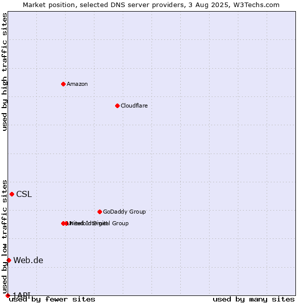 Market position of CSL vs. Web.de vs. 1API