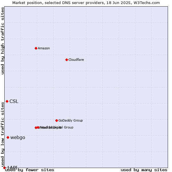 Market position of webgo vs. CSL vs. 1API