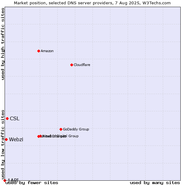Market position of CSL vs. Webzi vs. 1API