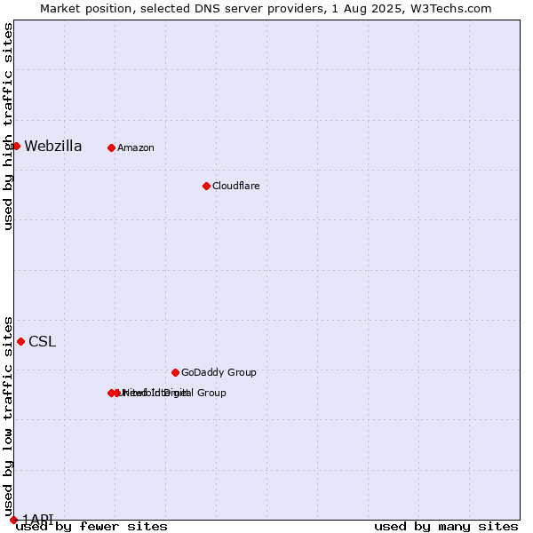 Market position of CSL vs. Webzilla vs. 1API