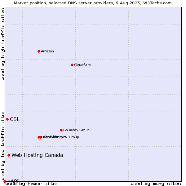 Market position of Web Hosting Canada vs. CSL vs. 1API