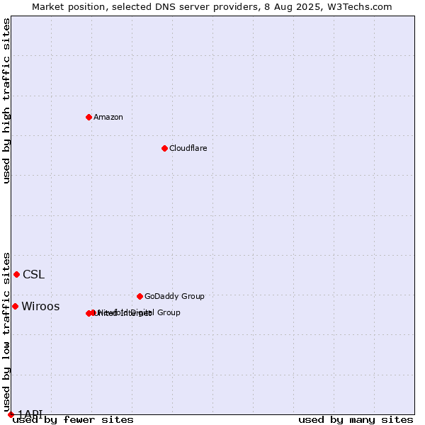 Market position of CSL vs. Wiroos vs. 1API