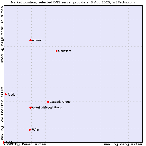 Market position of Wix vs. CSL vs. 1API
