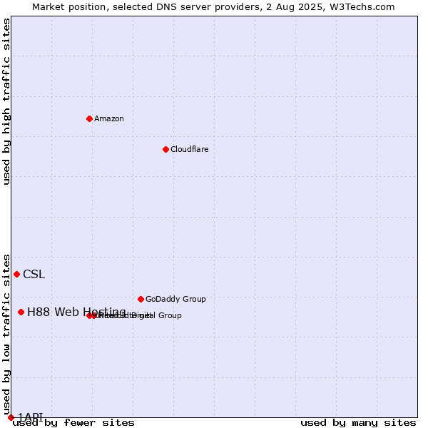 Market position of H88 Web Hosting vs. CSL vs. 1API