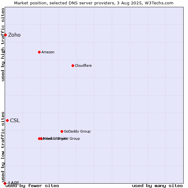 Market position of CSL vs. Zoho vs. 1API