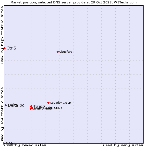 Market position of Delta.bg vs. CtrlS vs. 1API