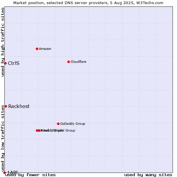 Market position of Rackhost vs. CtrlS vs. 1API