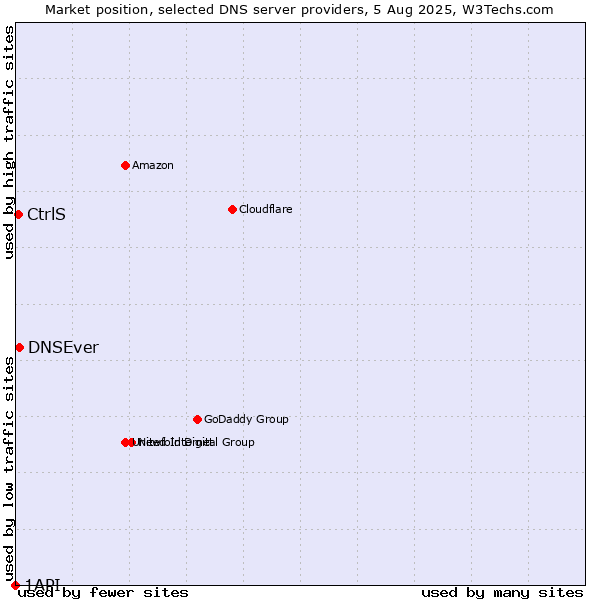 Market position of DNSEver vs. CtrlS vs. 1API