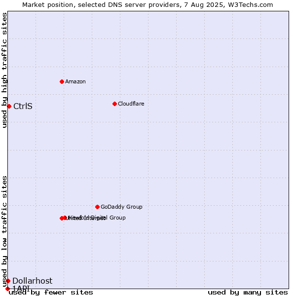 Market position of CtrlS vs. Dollarhost vs. 1API
