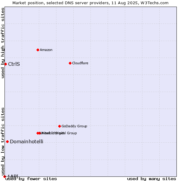 Market position of Domainhotelli vs. CtrlS vs. 1API