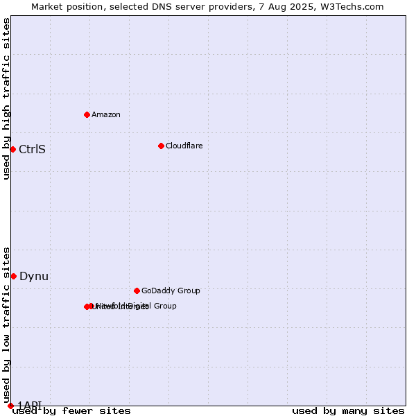 Market position of Dynu vs. CtrlS vs. 1API